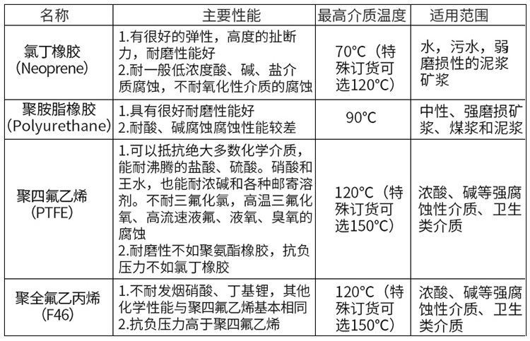 LDE電磁流量計(jì)襯里材料選型表