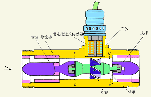 管道式液體渦輪流量計(jì)產(chǎn)品結(jié)構(gòu)圖