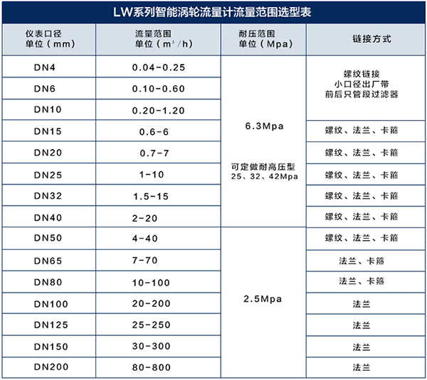 管道式液體渦輪流量計(jì)流量范圍對(duì)照表