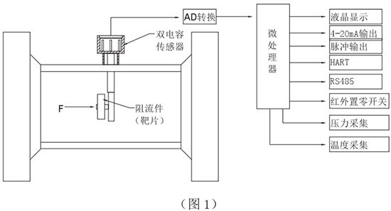 煤氣計(jì)量表工作原理圖