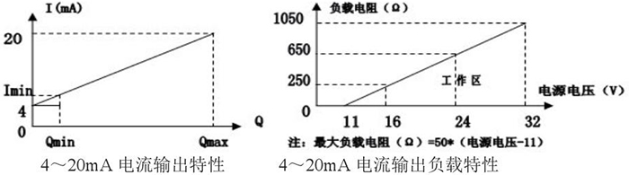 煤氣計(jì)量表電流輸出特性圖