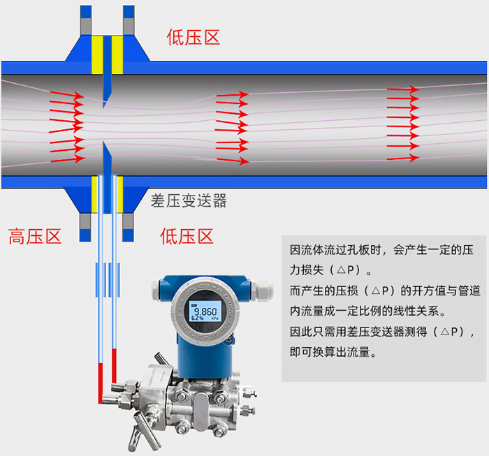 旁通式孔板流量計(jì)工作原理圖