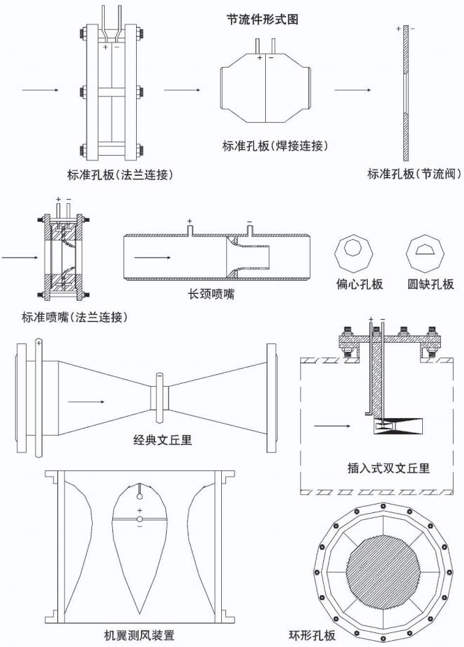 旁通式孔板流量計(jì)節(jié)流件形式圖