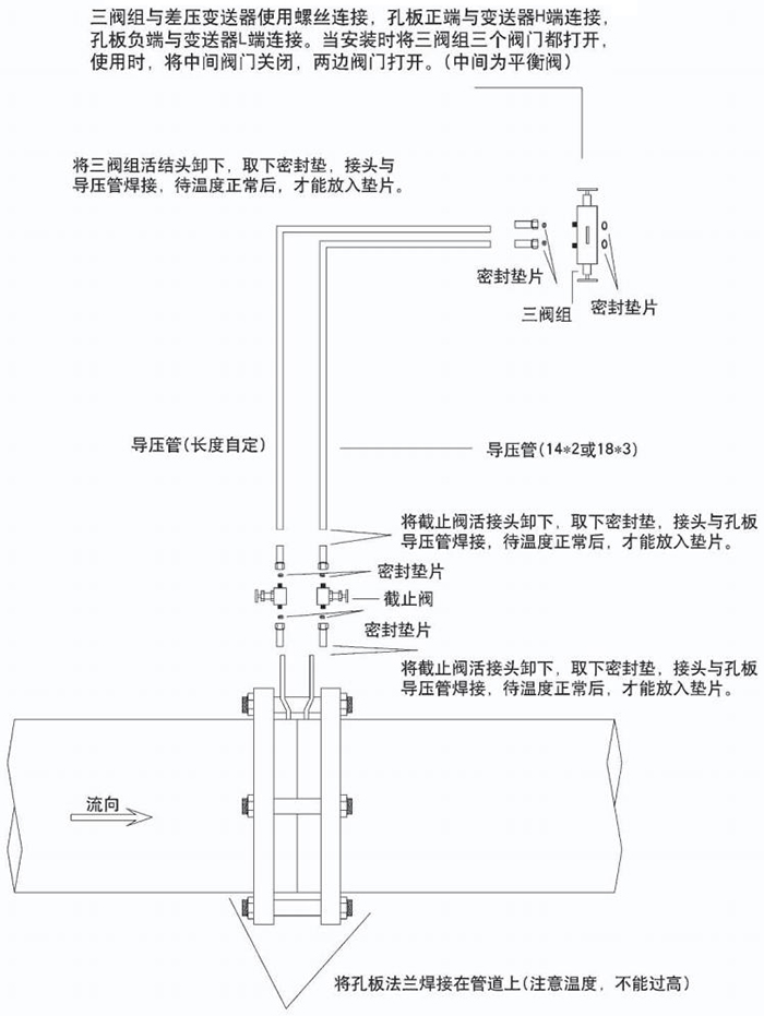 旁通式孔板流量計(jì)節(jié)流件分類圖