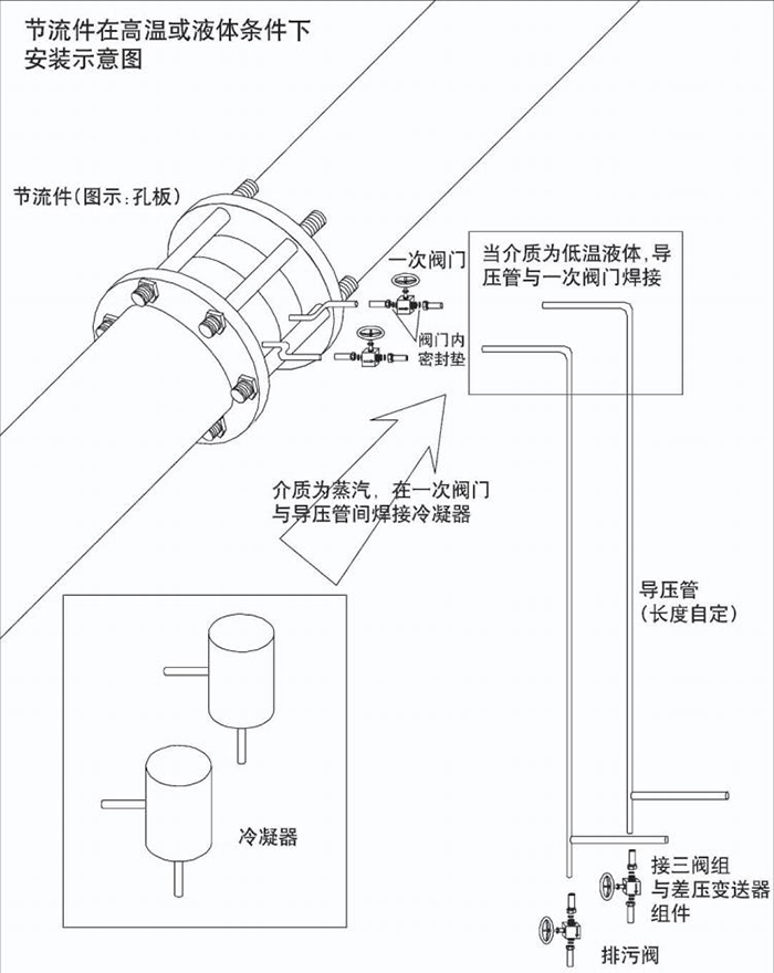旁通式孔板流量計(jì)高溫或液體安裝示意圖
