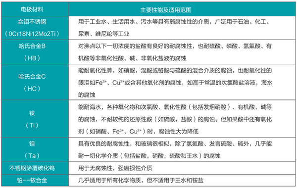 測水電磁流量計電*材料選型表