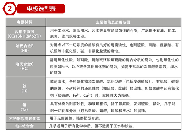 在線監(jiān)測污水流量計(jì)襯里材料選型表