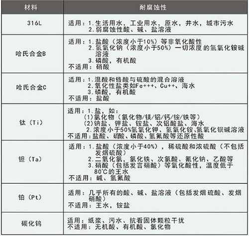 數顯水流量計電*材料選型表