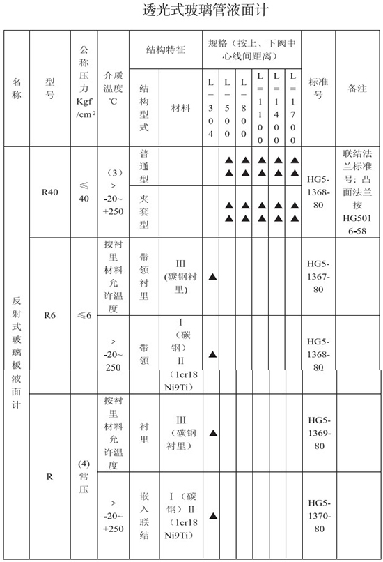 透光式防腐型玻璃轉(zhuǎn)子流量計技術參數(shù)對照表