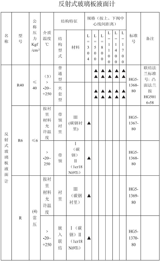 反射式防腐型玻璃轉(zhuǎn)子流量計技術參數(shù)對照表
